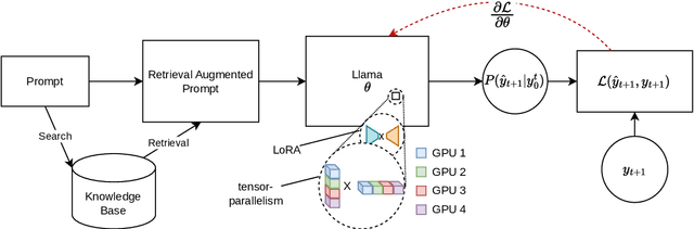 Figure 1 for JORA: JAX Tensor-Parallel LoRA Library for Retrieval Augmented Fine-Tuning