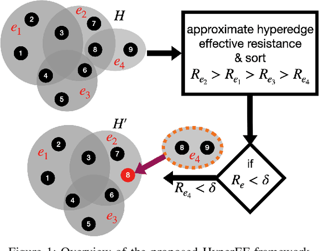 Figure 1 for HyperEF: Spectral Hypergraph Coarsening by Effective-Resistance Clustering