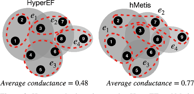 Figure 3 for HyperEF: Spectral Hypergraph Coarsening by Effective-Resistance Clustering