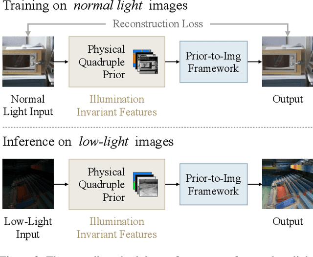 Figure 3 for Zero-Reference Low-Light Enhancement via Physical Quadruple Priors