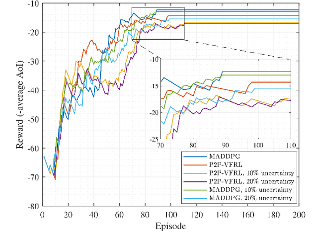 Figure 3 for AI-based Radio and Computing Resource Allocation and Path Planning in NOMA NTNs: AoI Minimization under CSI Uncertainty