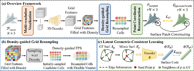 Figure 3 for Arbitrary-Scale Point Cloud Upsampling by Voxel-Based Network with Latent Geometric-Consistent Learning