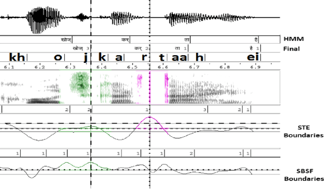 Figure 1 for Fast and small footprint Hybrid HMM-HiFiGAN based system for speech synthesis in Indian languages