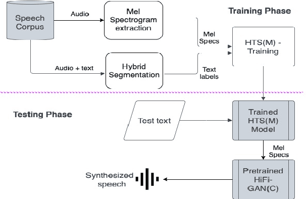 Figure 3 for Fast and small footprint Hybrid HMM-HiFiGAN based system for speech synthesis in Indian languages
