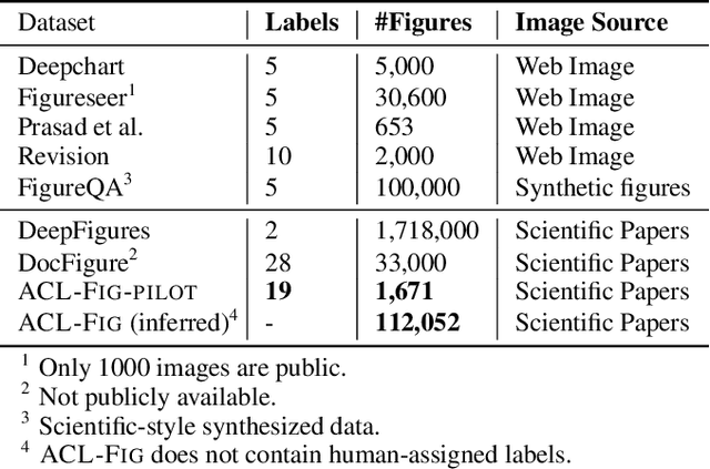 Figure 2 for ACL-Fig: A Dataset for Scientific Figure Classification