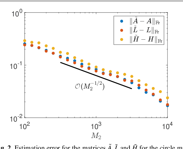 Figure 3 for Beyond expectations: Residual Dynamic Mode Decomposition and Variance for Stochastic Dynamical Systems
