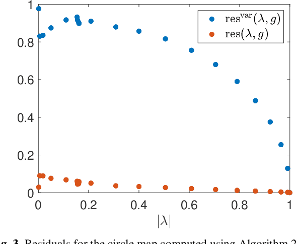 Figure 4 for Beyond expectations: Residual Dynamic Mode Decomposition and Variance for Stochastic Dynamical Systems
