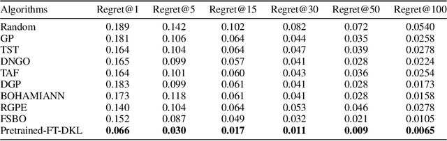 Figure 4 for Efficient Bayesian Optimization with Deep Kernel Learning and Transformer Pre-trained on Multiple Heterogeneous Datasets