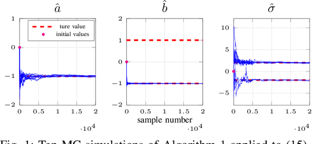 Figure 1 for Online Identification of Stochastic Continuous-Time Wiener Models Using Sampled Data