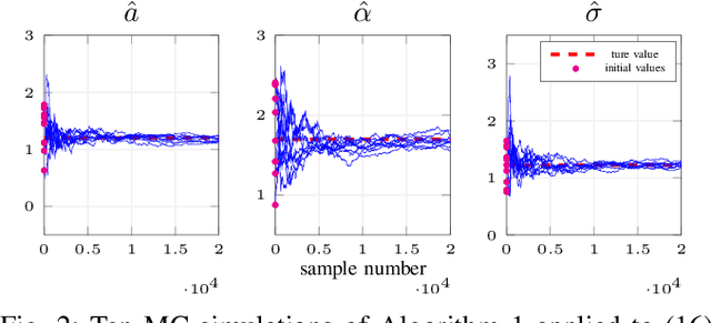 Figure 2 for Online Identification of Stochastic Continuous-Time Wiener Models Using Sampled Data