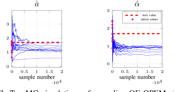 Figure 3 for Online Identification of Stochastic Continuous-Time Wiener Models Using Sampled Data