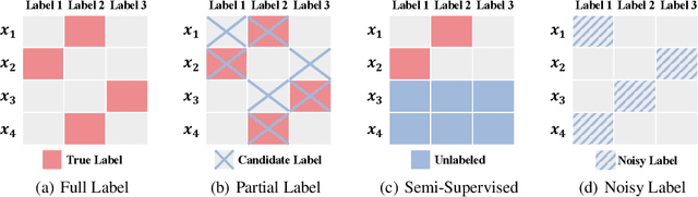 Figure 1 for Imprecise Label Learning: A Unified Framework for Learning with Various Imprecise Label Configurations