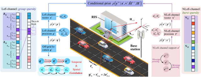 Figure 1 for Location Tracking for Reconfigurable Intelligent Surfaces Aided Vehicle Platoons: Diverse Sparsities Inspired Approaches