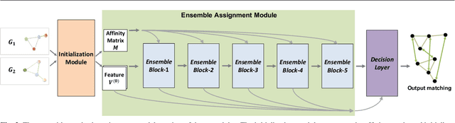 Figure 3 for Ensemble Quadratic Assignment Network for Graph Matching