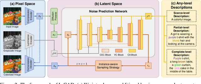 Figure 3 for L-CAD: Language-based Colorization with Any-level Descriptions