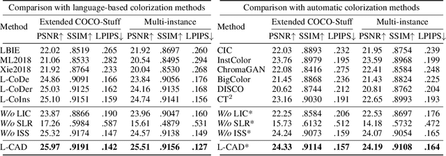 Figure 2 for L-CAD: Language-based Colorization with Any-level Descriptions