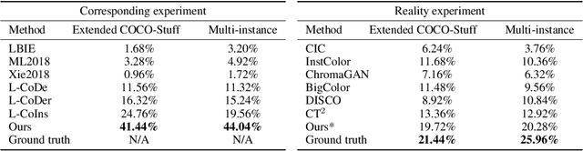 Figure 4 for L-CAD: Language-based Colorization with Any-level Descriptions