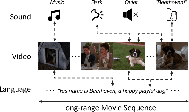 Figure 1 for Long-range Multimodal Pretraining for Movie Understanding