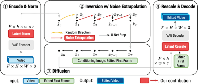 Figure 2 for Videoshop: Localized Semantic Video Editing with Noise-Extrapolated Diffusion Inversion