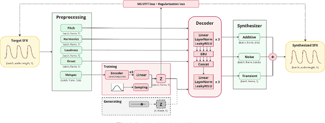 Figure 1 for DDSP-SFX: Acoustically-guided sound effects generation with differentiable digital signal processing