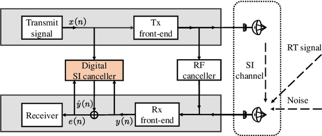 Figure 1 for Digital Self-Interference Cancellation With Robust Multi-layered Total Least Mean Squares Adaptive Filters