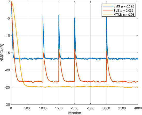 Figure 2 for Digital Self-Interference Cancellation With Robust Multi-layered Total Least Mean Squares Adaptive Filters