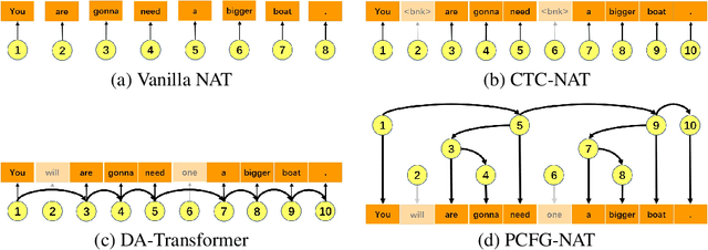Figure 1 for Non-autoregressive Machine Translation with Probabilistic Context-free Grammar