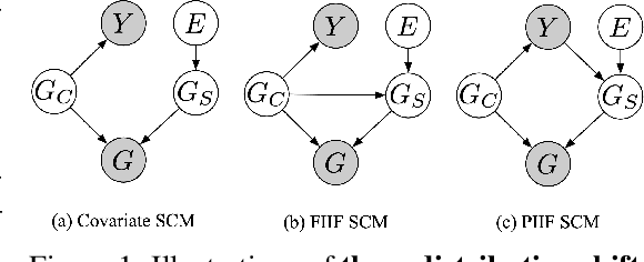 Figure 1 for Joint Learning of Label and Environment Causal Independence for Graph Out-of-Distribution Generalization