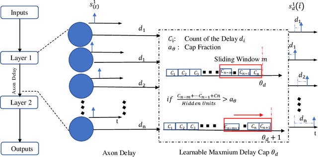 Figure 1 for Adaptive Axonal Delays in feedforward spiking neural networks for accurate spoken word recognition