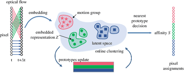 Figure 2 for Online Unsupervised Video Object Segmentation via Contrastive Motion Clustering