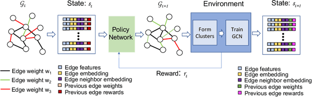 Figure 1 for PolicyClusterGCN: Identifying Efficient Clusters for Training Graph Convolutional Networks