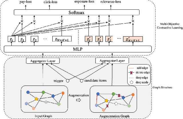 Figure 1 for Graph Contrastive Learning with Multi-Objective for Personalized Product Retrieval in Taobao Search