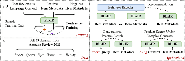 Figure 2 for Bridging Language and Items for Retrieval and Recommendation