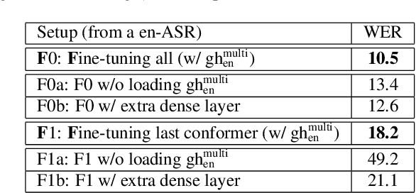 Figure 2 for From English to More Languages: Parameter-Efficient Model Reprogramming for Cross-Lingual Speech Recognition