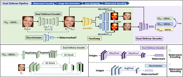 Figure 3 for Dual Defense: Adversarial, Traceable, and Invisible Robust Watermarking against Face Swapping