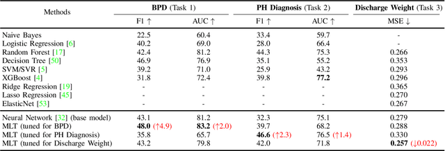 Figure 4 for Predicting Adverse Neonatal Outcomes for Preterm Neonates with Multi-Task Learning