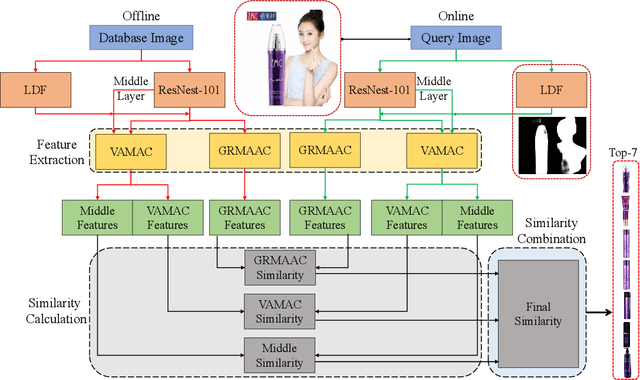Figure 3 for Search By Image: Deeply Exploring Beneficial Features for Beauty Product Retrieval