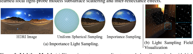 Figure 2 for Light Sampling Field and BRDF Representation for Physically-based Neural Rendering