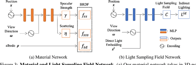 Figure 4 for Light Sampling Field and BRDF Representation for Physically-based Neural Rendering