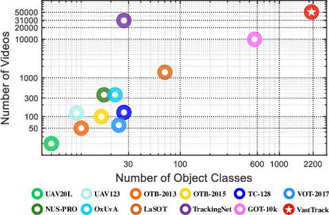 Figure 1 for VastTrack: Vast Category Visual Object Tracking