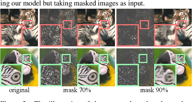 Figure 4 for Masked Image Training for Generalizable Deep Image Denoising