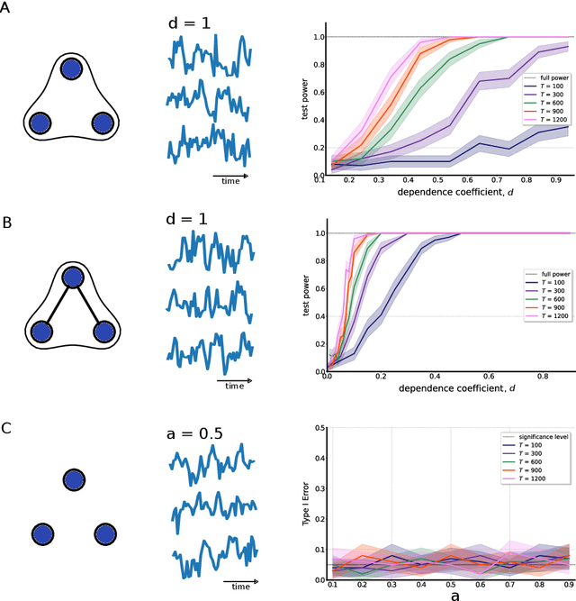 Figure 1 for Kernel-based Joint Independence Tests for Multivariate Stationary and Nonstationary Time-Series