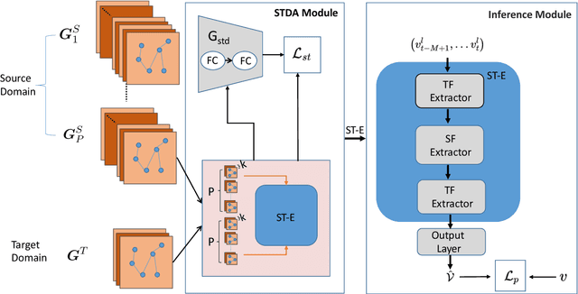 Figure 1 for STDA-Meta: A Meta-Learning Framework for Few-Shot Traffic Prediction