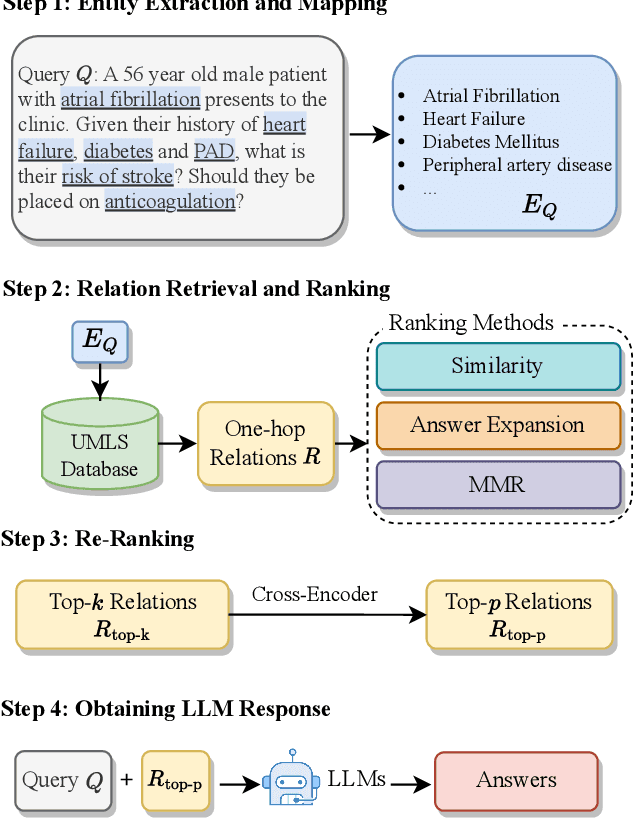 Figure 1 for KG-Rank: Enhancing Large Language Models for Medical QA with Knowledge Graphs and Ranking Techniques