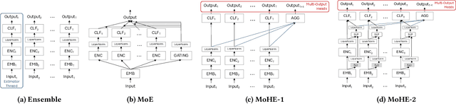 Figure 3 for Multi-output Headed Ensembles for Product Item Classification