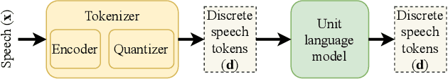 Figure 1 for SpeechLMScore: Evaluating speech generation using speech language model