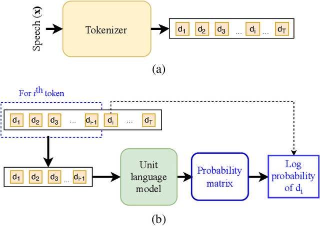 Figure 3 for SpeechLMScore: Evaluating speech generation using speech language model