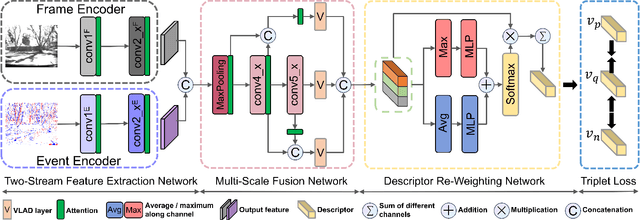 Figure 2 for FE-Fusion-VPR: Attention-based Multi-Scale Network Architecture for Visual Place Recognition by Fusing Frames and Events