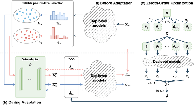Figure 3 for SODA: Robust Training of Test-Time Data Adaptors