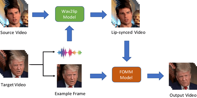 Figure 1 for Study of detecting behavioral signatures within DeepFake videos